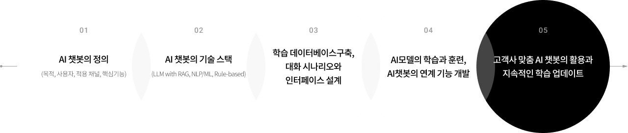 Define chatbot, select tech, build data, train, customize and update continuously.