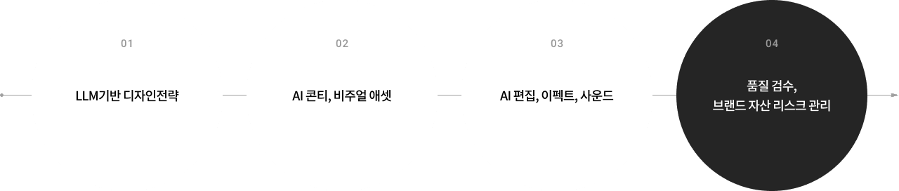 LLM design strategy, AI assets, edit/effects/sound, quality and risk control.