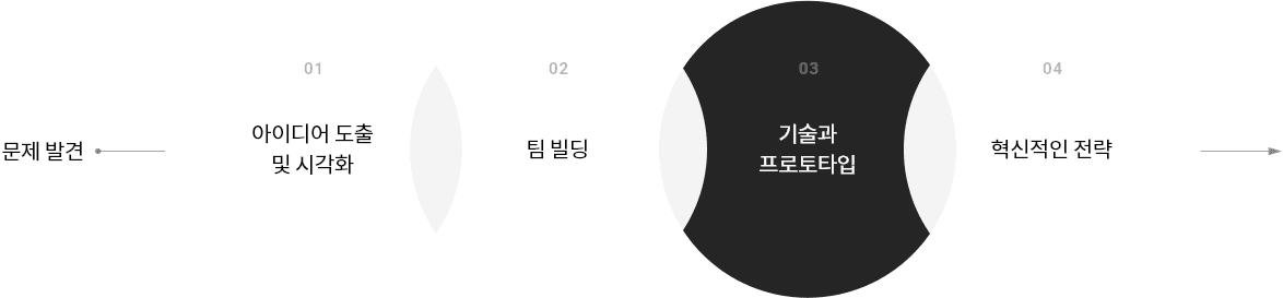 Hivelab provides tangible design and user experience that benefit businesses through specific practical methods.