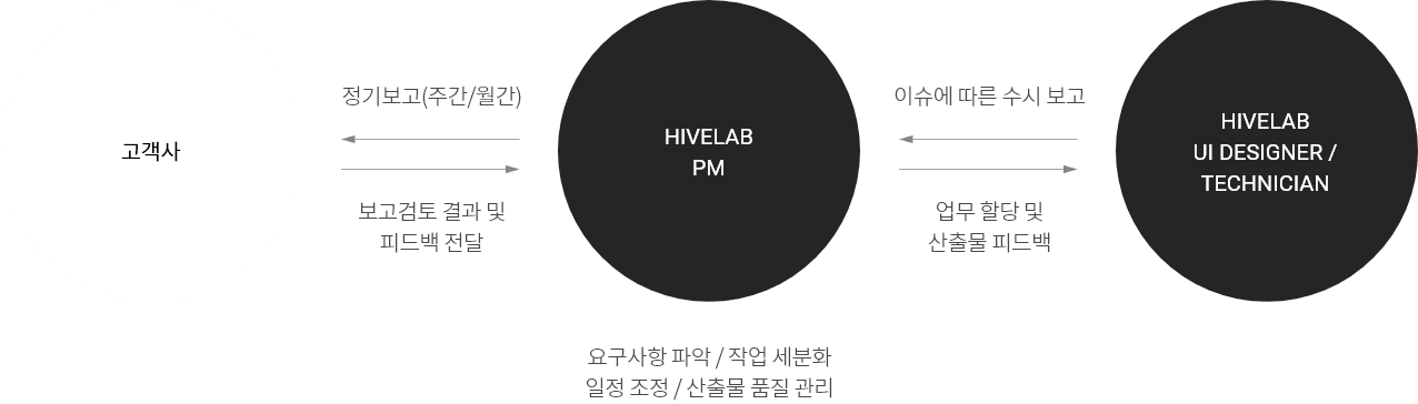 HIVELAB VINA 건물, 출입문, 사무공간, 직원 등 사진